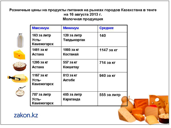 Обзор цен на продукты питания в Казахстане на 16 августа