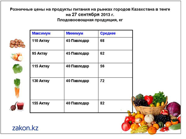 Обзор цен на продукты питания в Казахстане на 27 сентября 