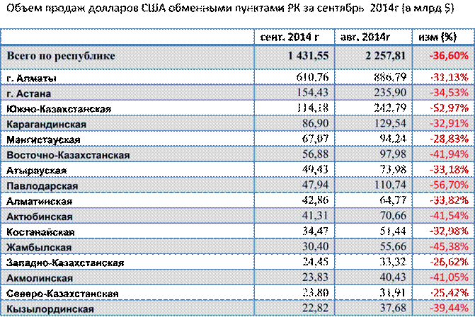 Объем продаж долларов США обменными пунктами РК за сентябрь 2014г (в млрд $).png