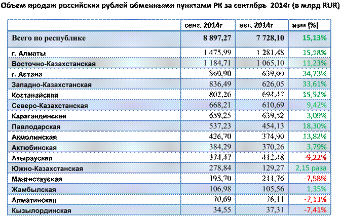 Объем продаж российских рублей обменными пунктами РК за сентябрь 2014г (в млрд RUR).png
