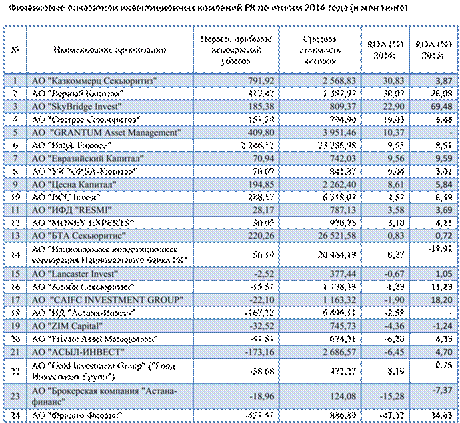 Финансовые показатели инвестиционных компании РК по итогам 2014 года.png